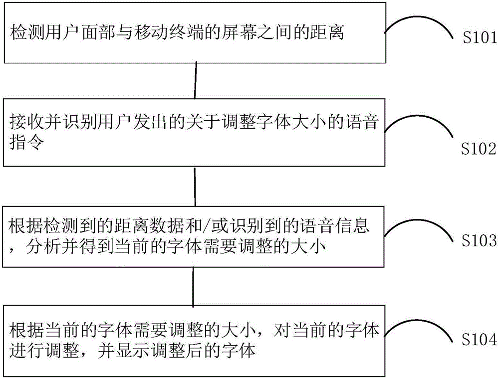 Method and mobile terminal capable of adjusting font size