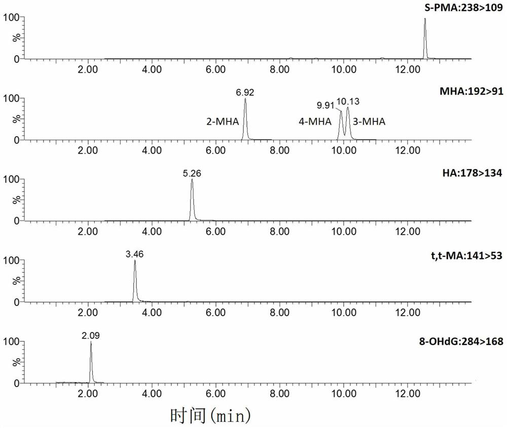 Method for the detection of benzene, toluene and xylene metabolites in urine