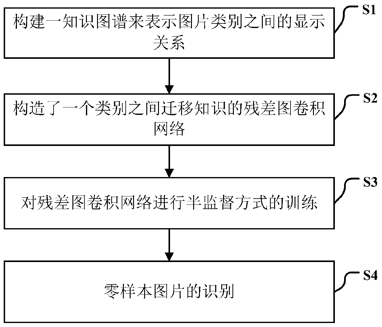 Class identification method for zero sample picture