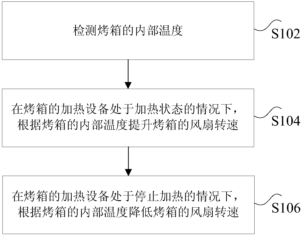 Control method, device and system of oven fan and oven