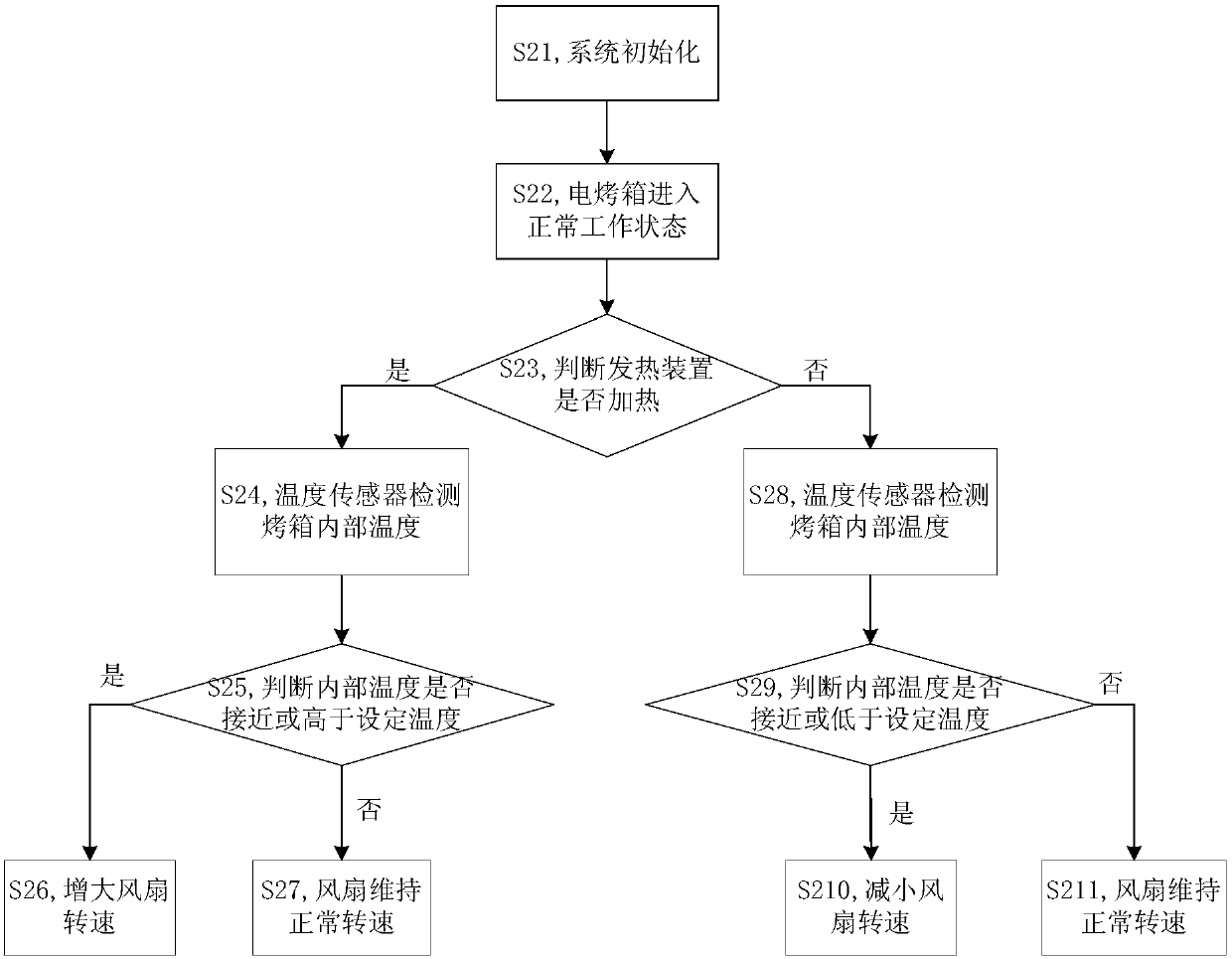 Control method, device and system of oven fan and oven