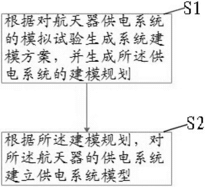 Modeling and simulating method of power supply system of spacecraft