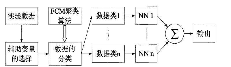 Soft-sensing modeling method and soft meter of multi-model neural network in biological fermentation process