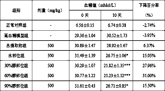 An extract capable of assisting in lowering blood sugar and blood fat and its preparation method