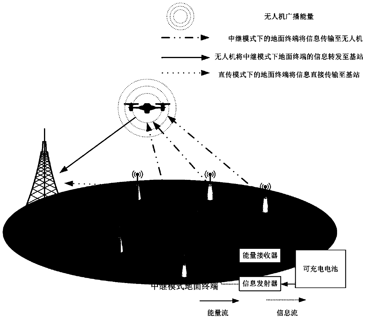 Unmanned aerial vehicle relay system resource allocation method based on wireless energy-carrying communication network