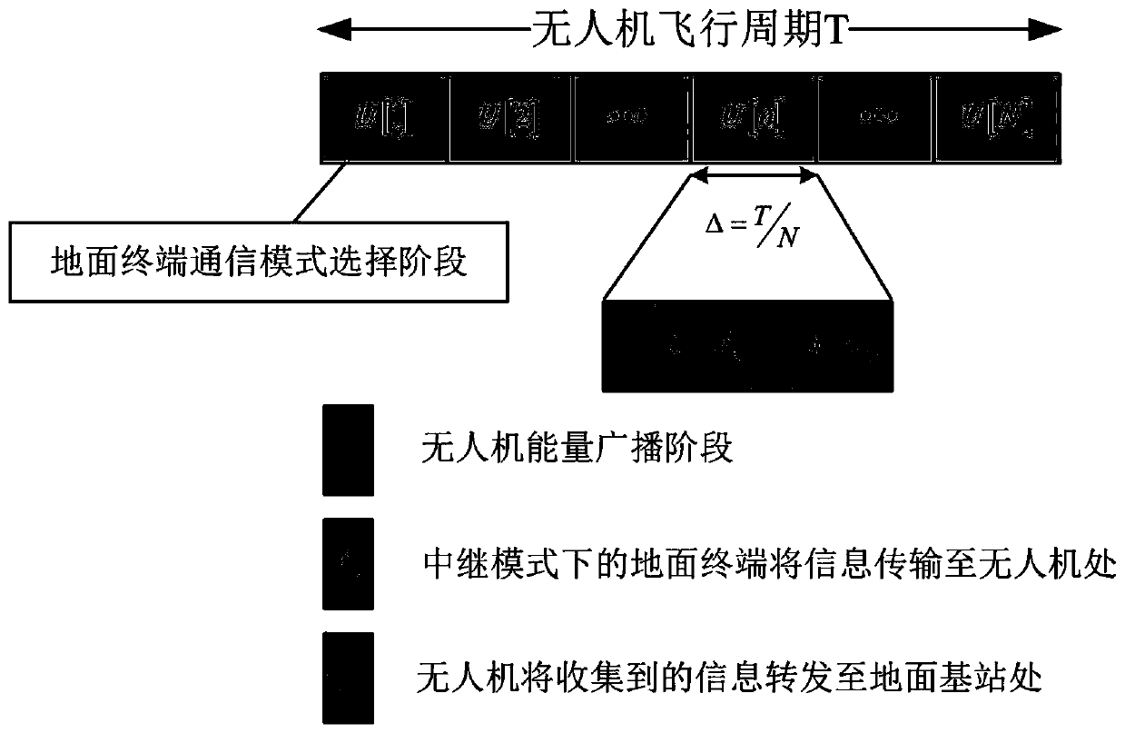 Unmanned aerial vehicle relay system resource allocation method based on wireless energy-carrying communication network