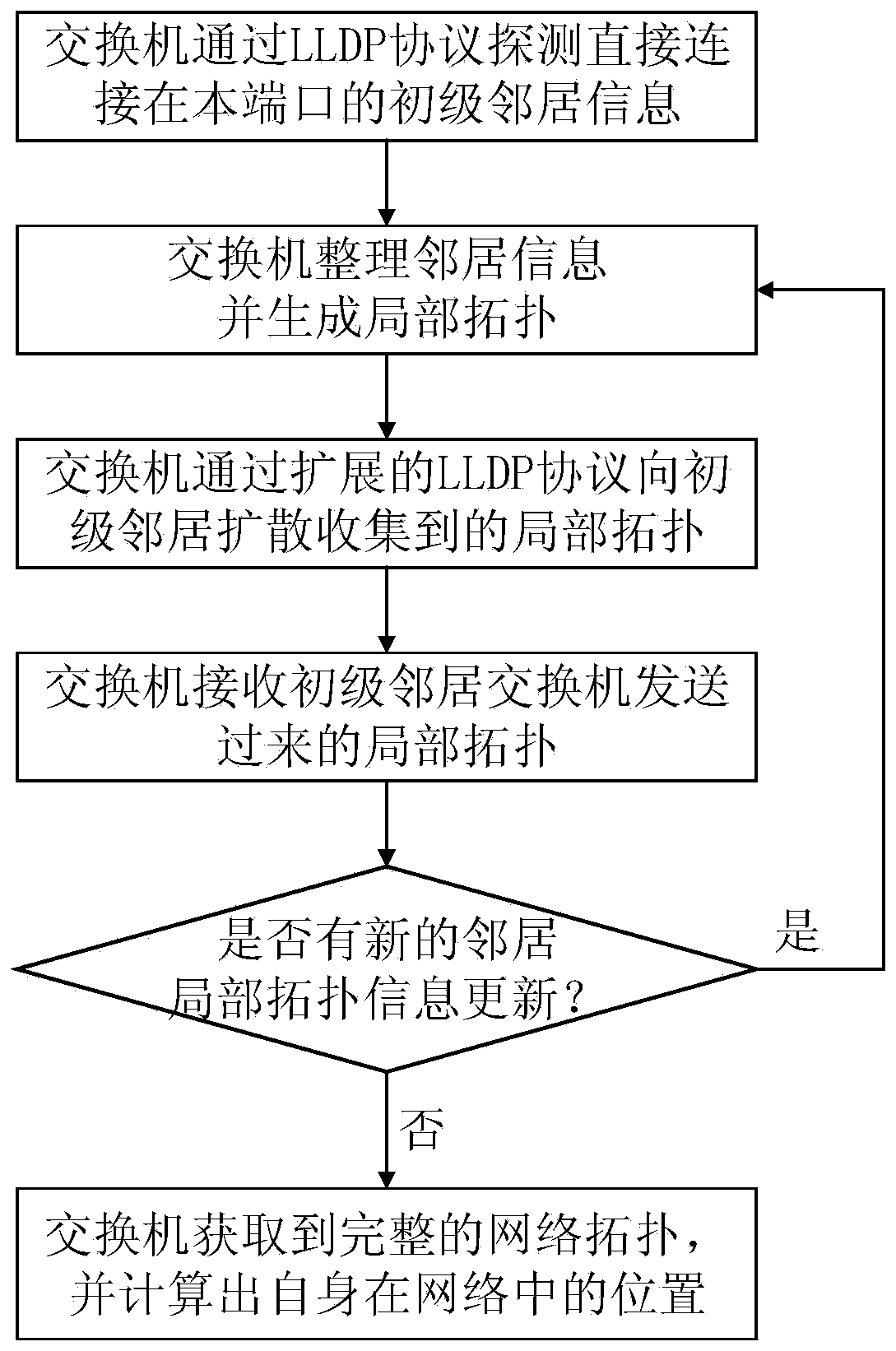 Intelligent substation network topology step-by-step sniffing method based on LLDP protocol