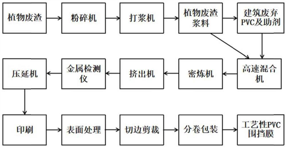 Technological PVC enclosure film and method prepared by using construction waste PVC