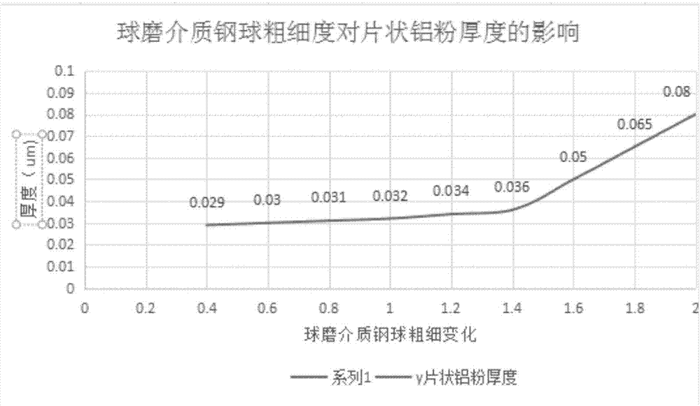 Method for producing flaky aluminum powder effect pigment by using non-solvent method