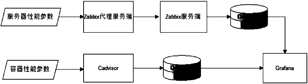 Monitoring method applied to server performance under cloud environment and container performance on node