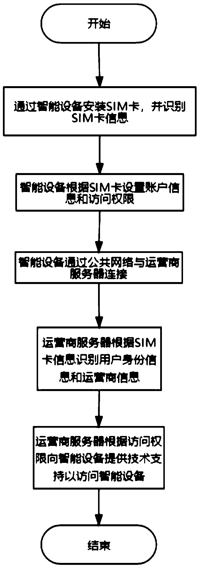 System and method for accessing safe intelligent equipment into operation network