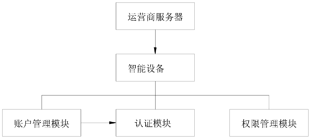 System and method for accessing safe intelligent equipment into operation network