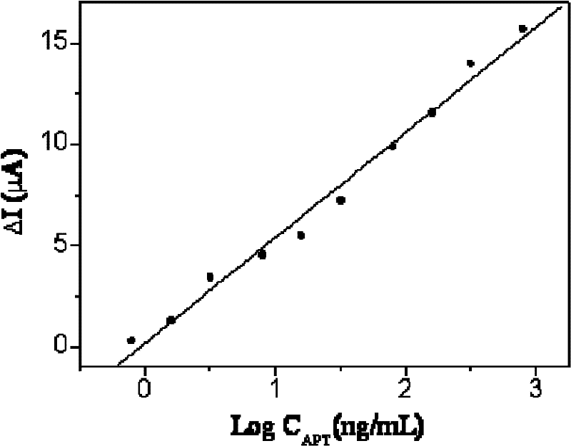 Electrochemical immunodetection method