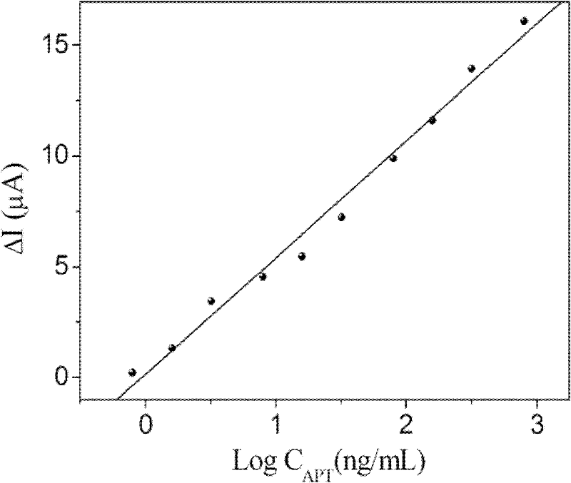 Electrochemical immunodetection method