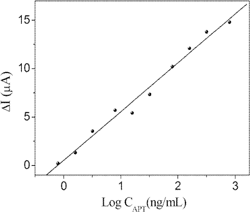 Electrochemical immunodetection method