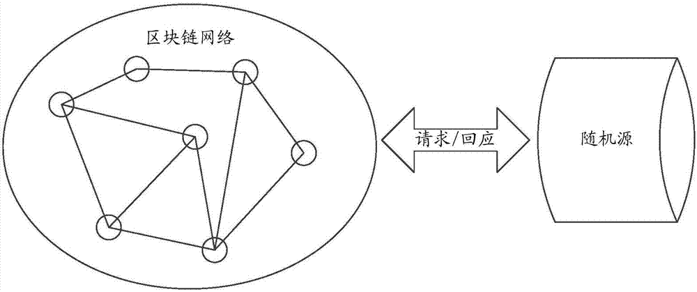 Random number generation and application method and apparatus