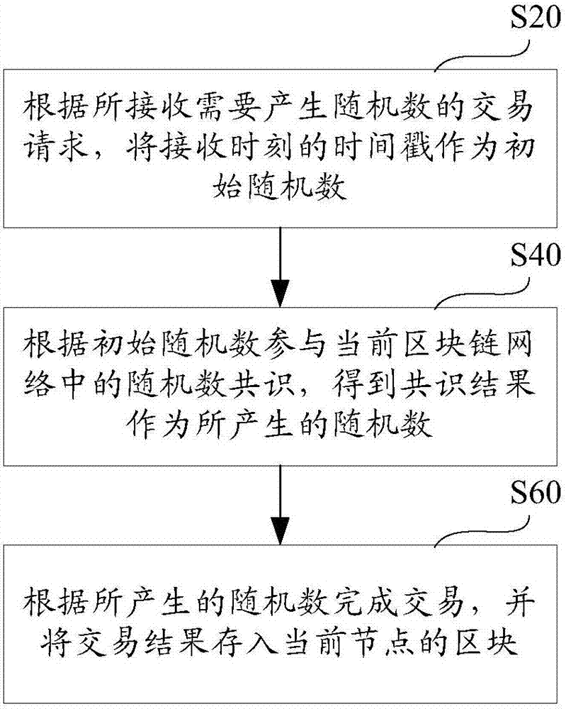 Random number generation and application method and apparatus