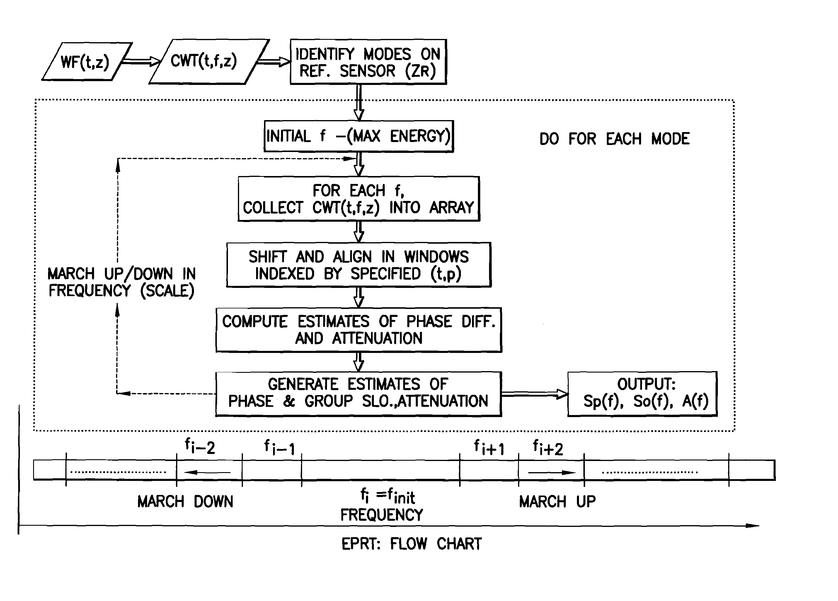 Dispersion extraction for acoustic data using time frequency analysis