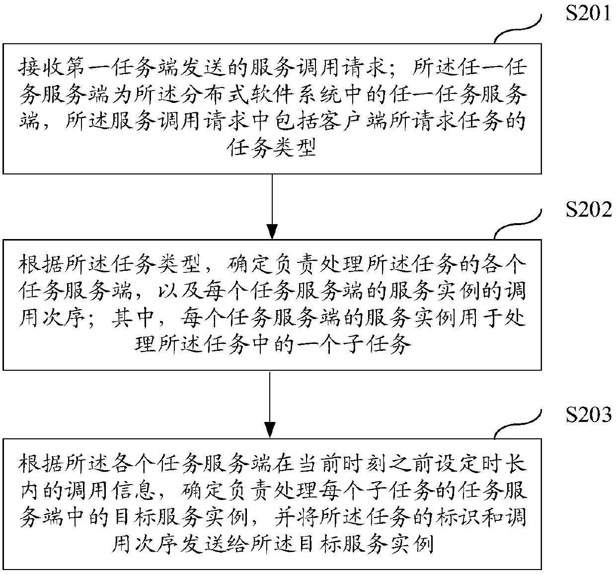 Service scheduling method and device