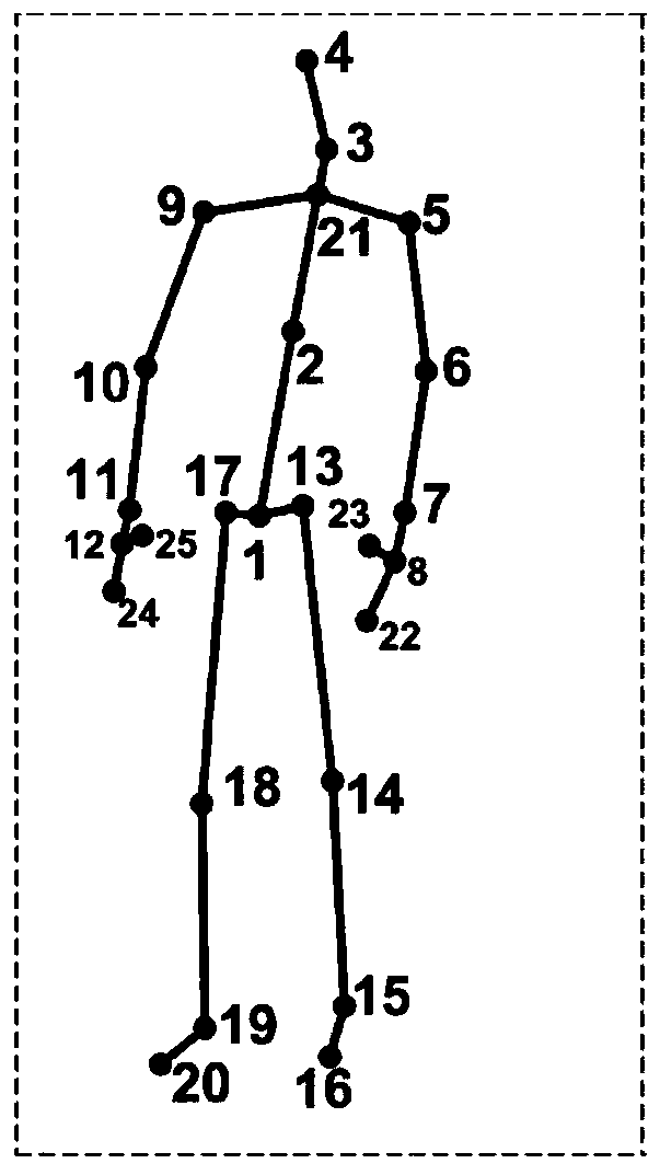 Cross-view action recognition method based on skeleton self-similarity