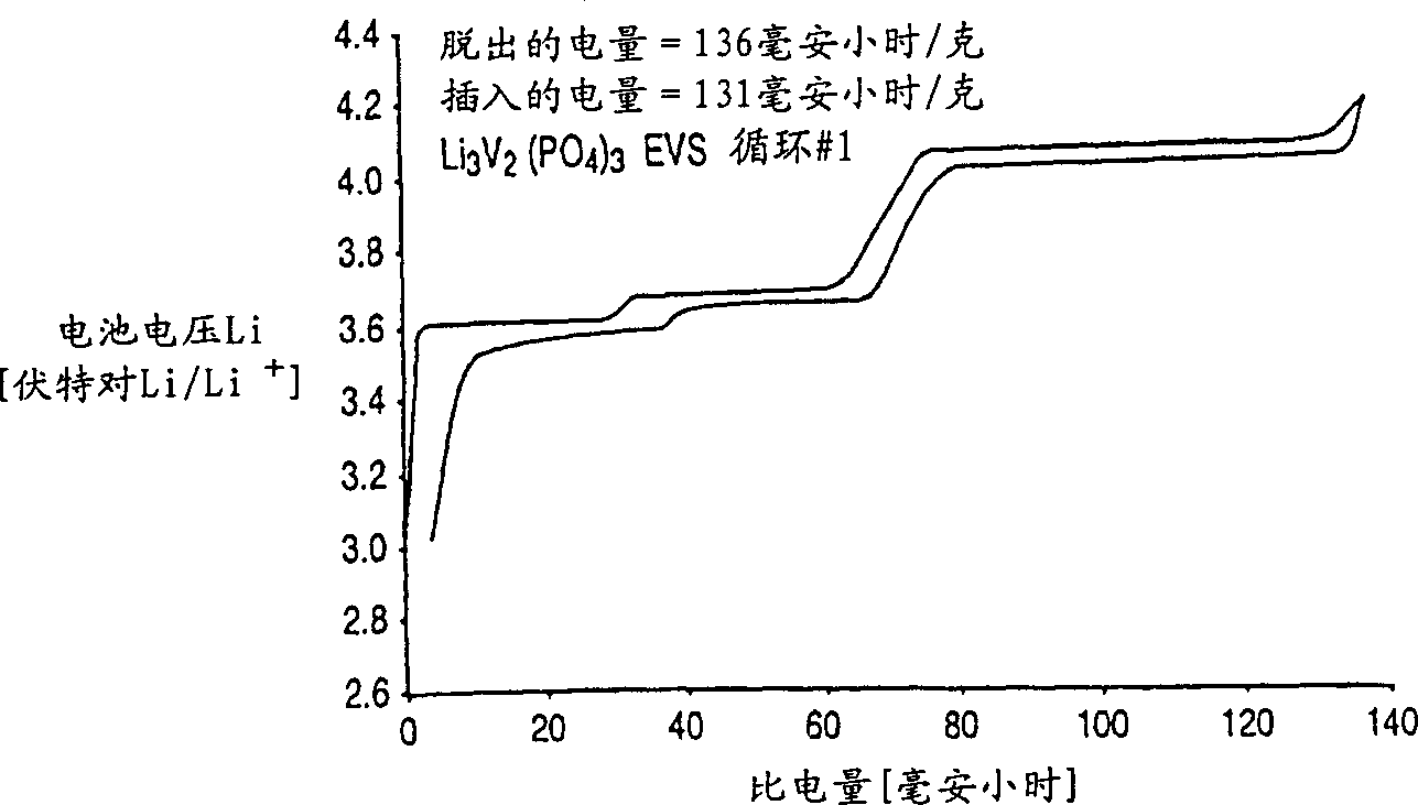 Lithium based phosphates for use in lithium ion batteries and method of preparation