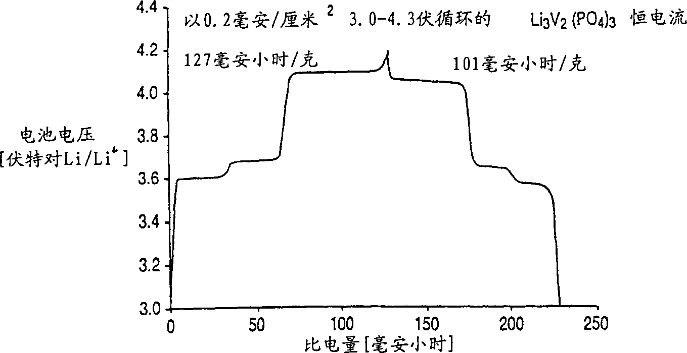 Lithium based phosphates for use in lithium ion batteries and method of preparation