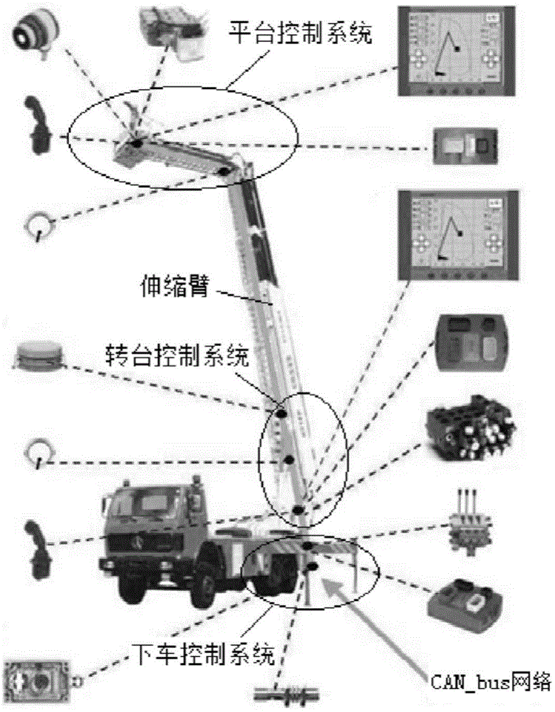 Tree-like CAN (controller area network) bus communication control network for high-altitude fire truck