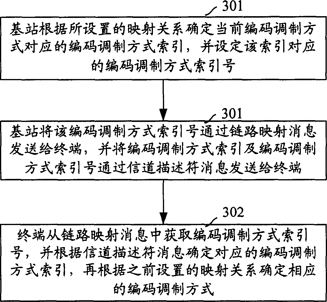 Method of obtaining physical channel resources in code modulation mode