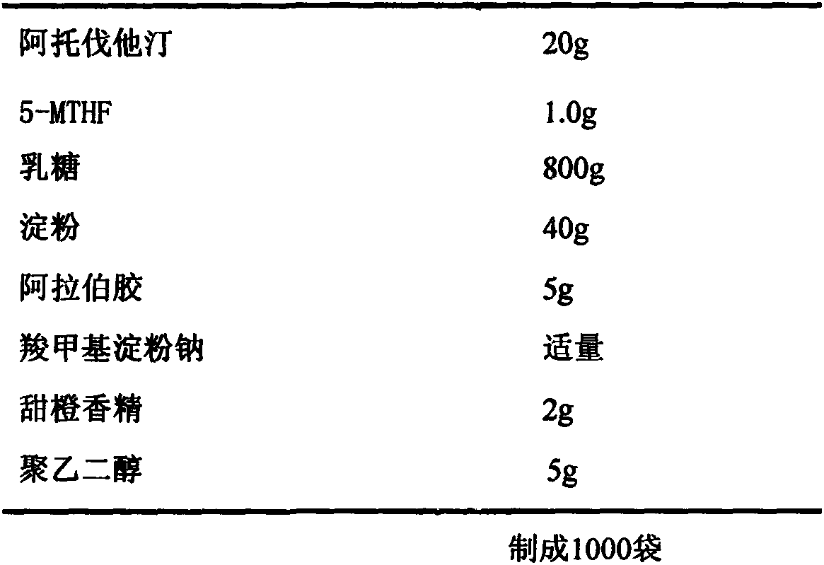 Composition of statin medicine and 5-methyltetrahydrofolic acid, and application thereof