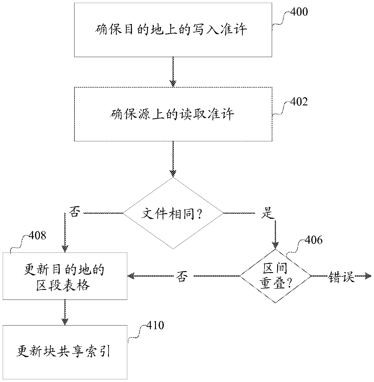 file system with block sharing