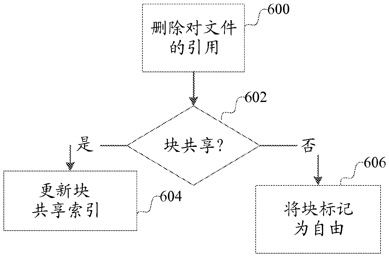 file system with block sharing