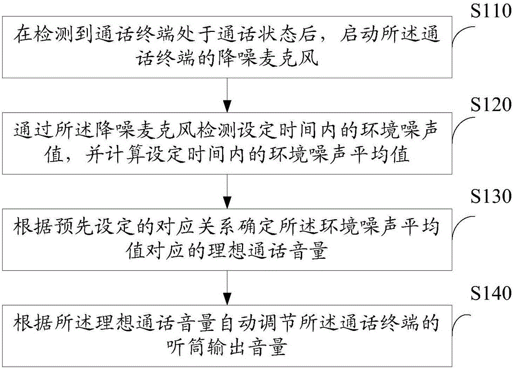 Method and system for adjusting conversion volume dynamically by using noise-reducing microphone