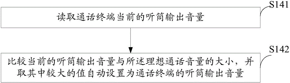 Method and system for adjusting conversion volume dynamically by using noise-reducing microphone