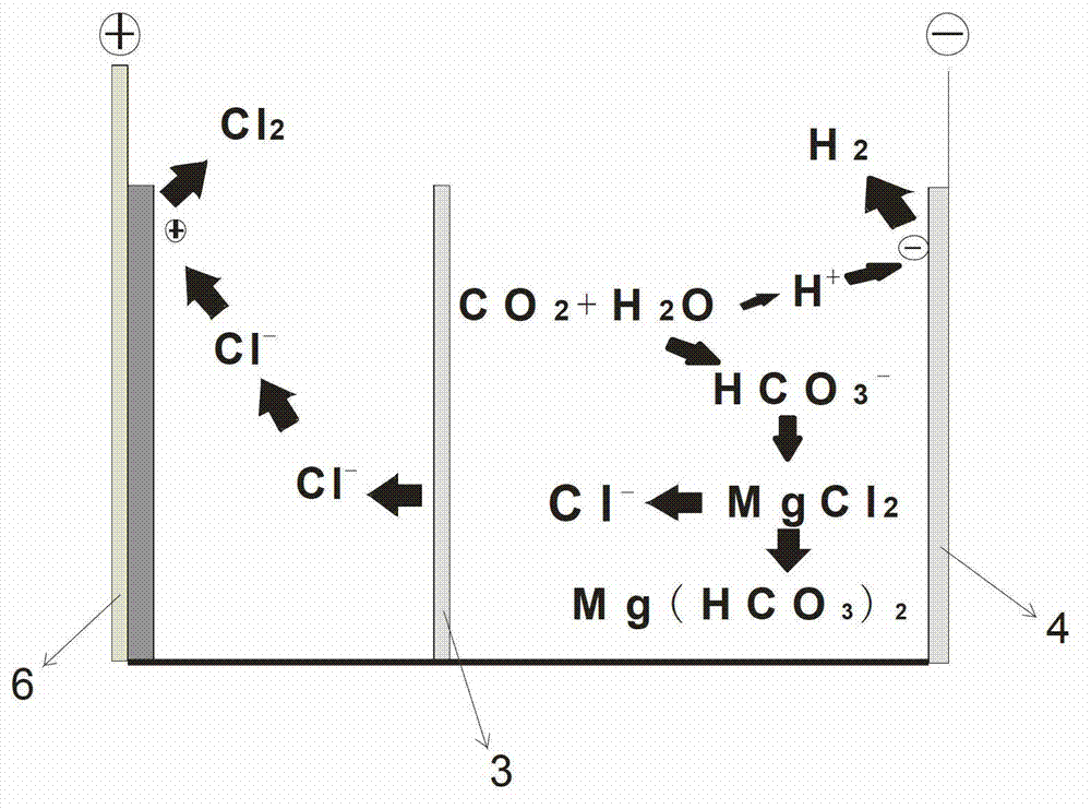 Method for preparing basic magnesium carbonate and coproducing hydrochloric acid by mineralizing CO2 (carbon dioxide) via magnesium chloride