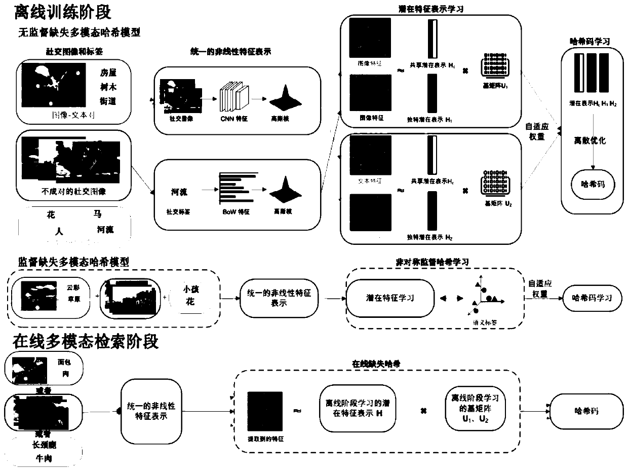 Social image retrieval method and system based on missing multi-modal hash