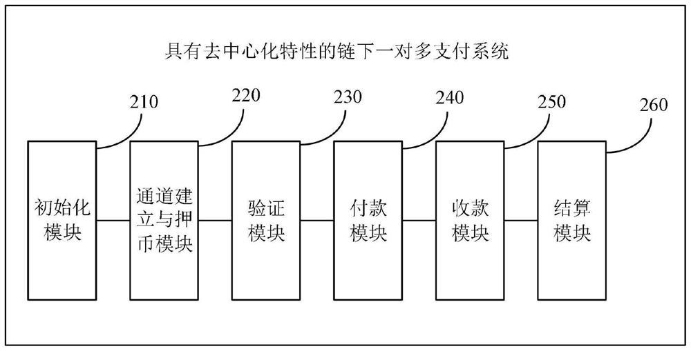 A one-to-many payment method and system under the chain with the characteristics of decentralization