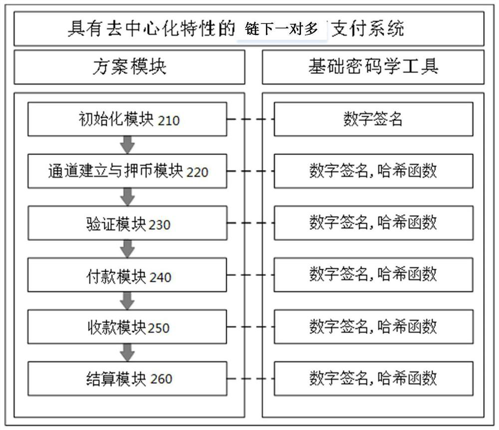 A one-to-many payment method and system under the chain with the characteristics of decentralization