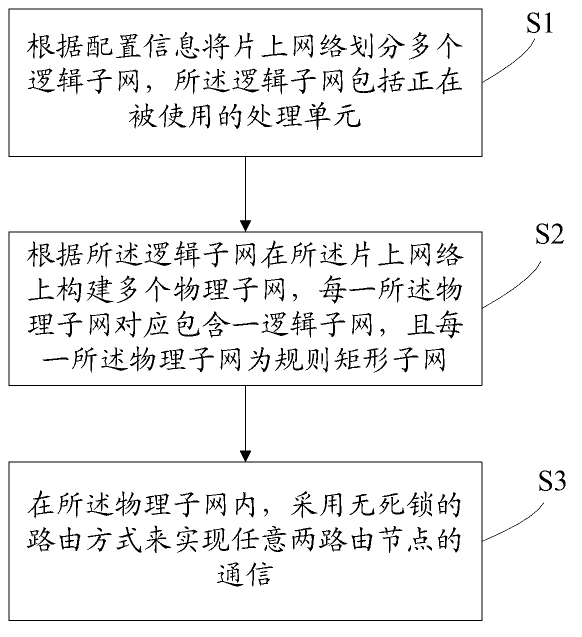 Dynamic reconfigurable subnetting method and system based on network on chip