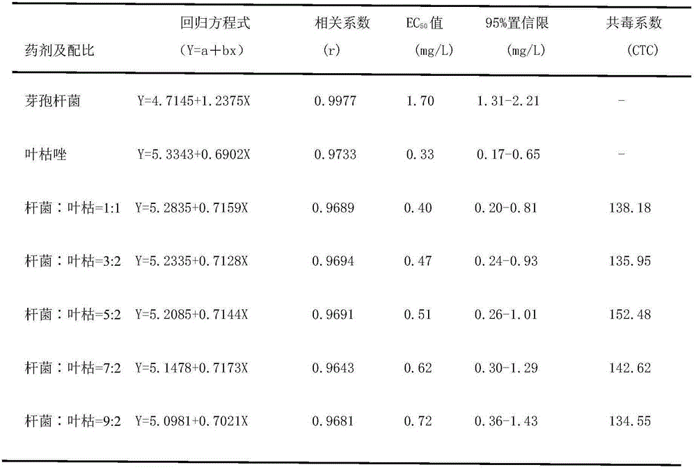 Bactericide composition containing bacillus methylotrophicus and bismerthiazol as well as application of bactericide composition