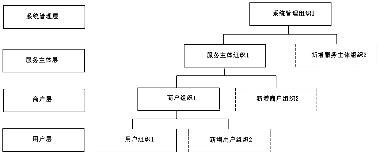 Multi-layer alliance type account management system and method based on block chain