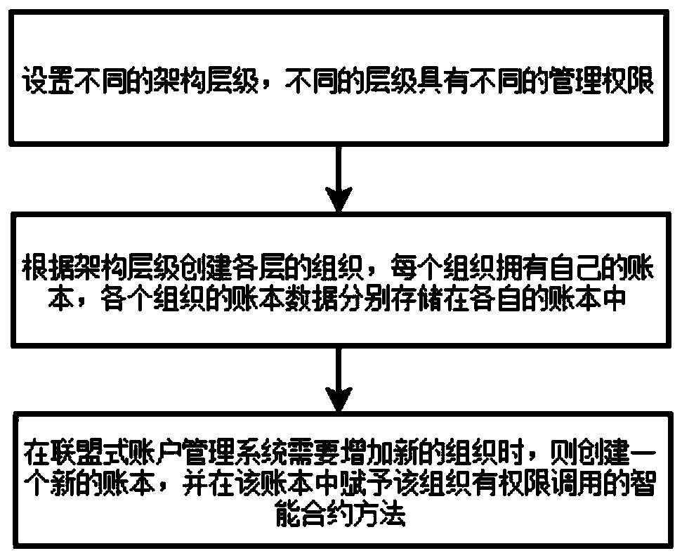 Multi-layer alliance type account management system and method based on block chain