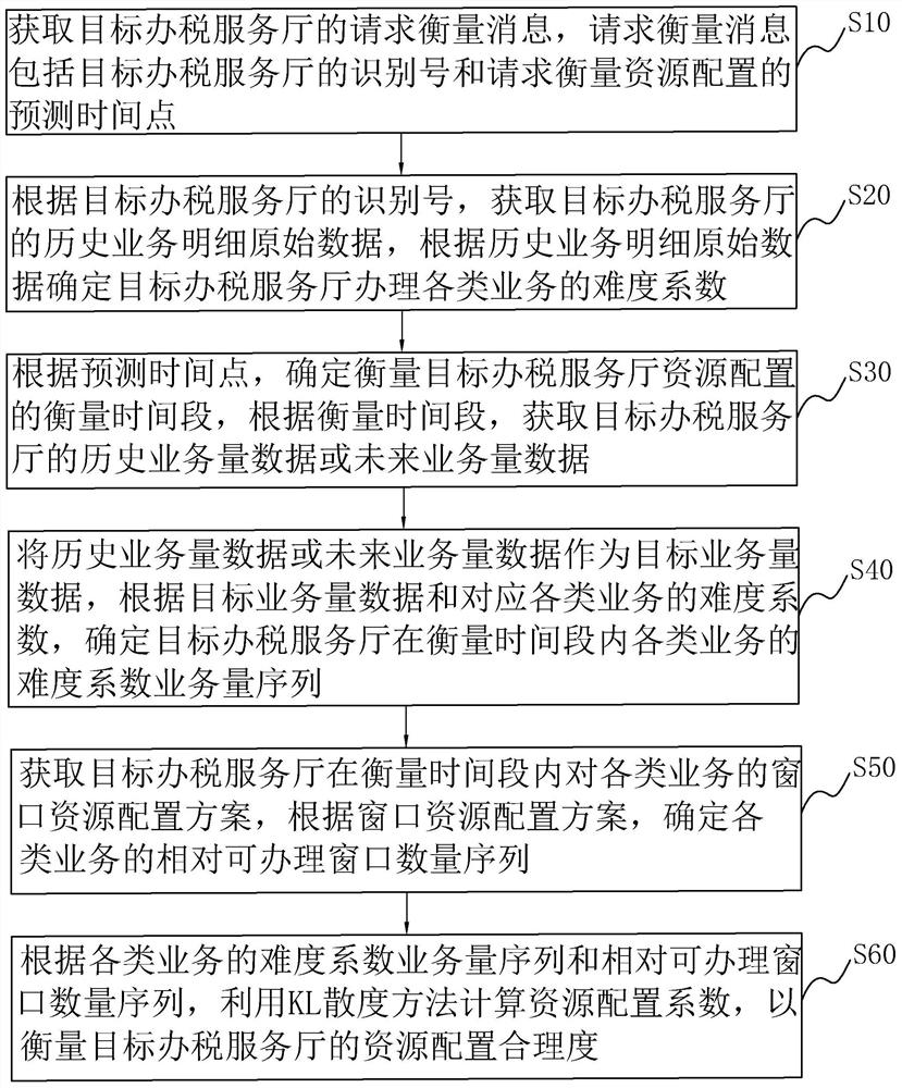 Method, device, equipment and medium for measuring rationality of resource allocation based on kl divergence