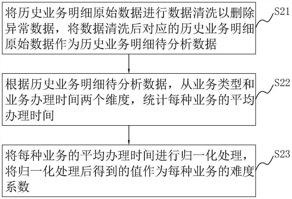 Method, device, equipment and medium for measuring rationality of resource allocation based on kl divergence