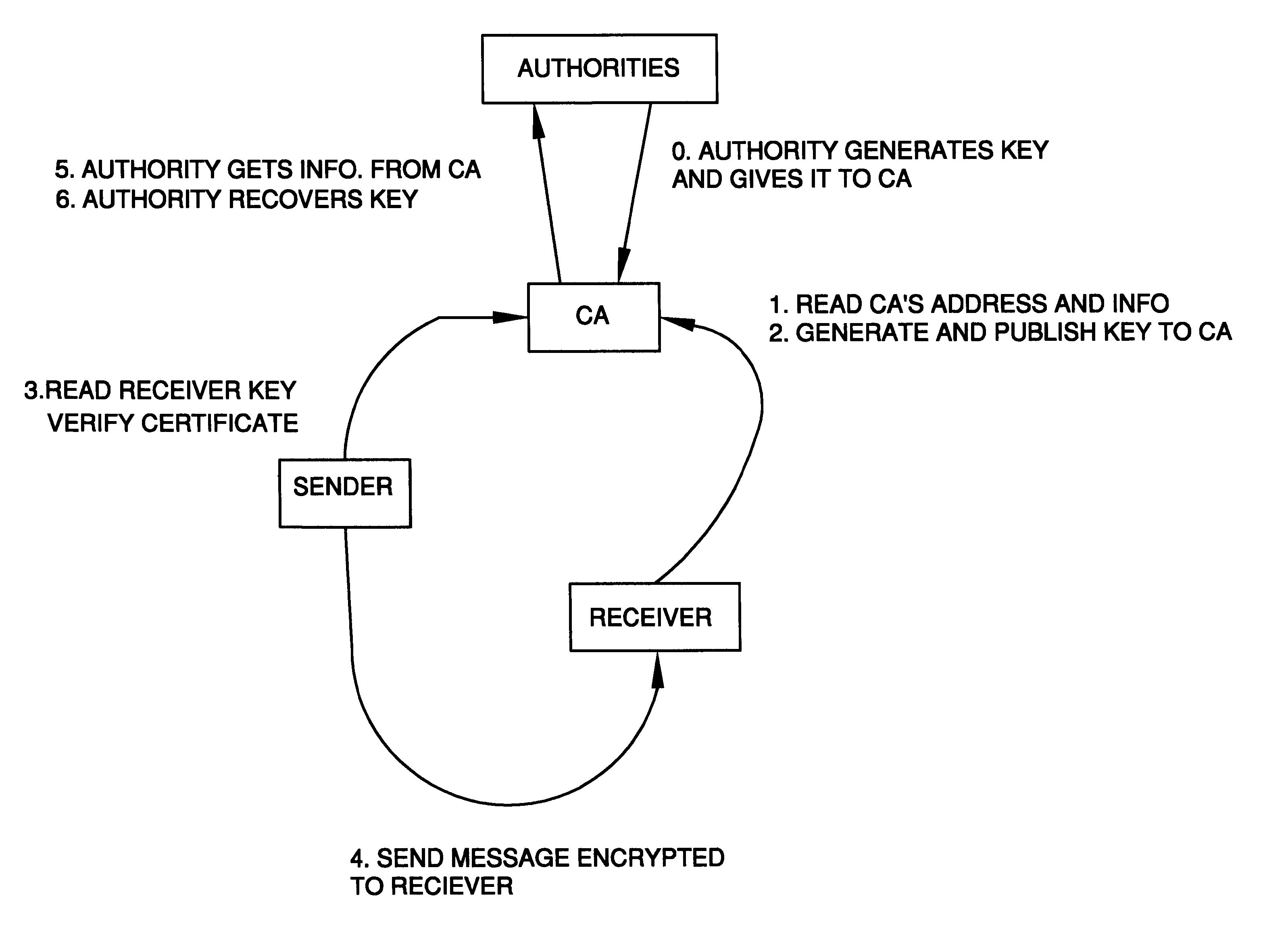 Auto-escrowable and auto-certifiable cryptosystems