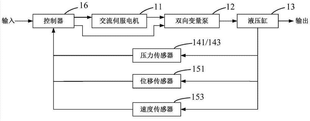 Valveless hydraulic servo system and control method thereof