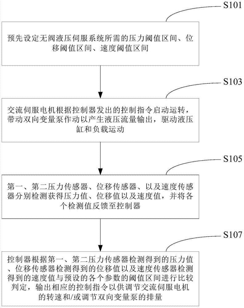 Valveless hydraulic servo system and control method thereof