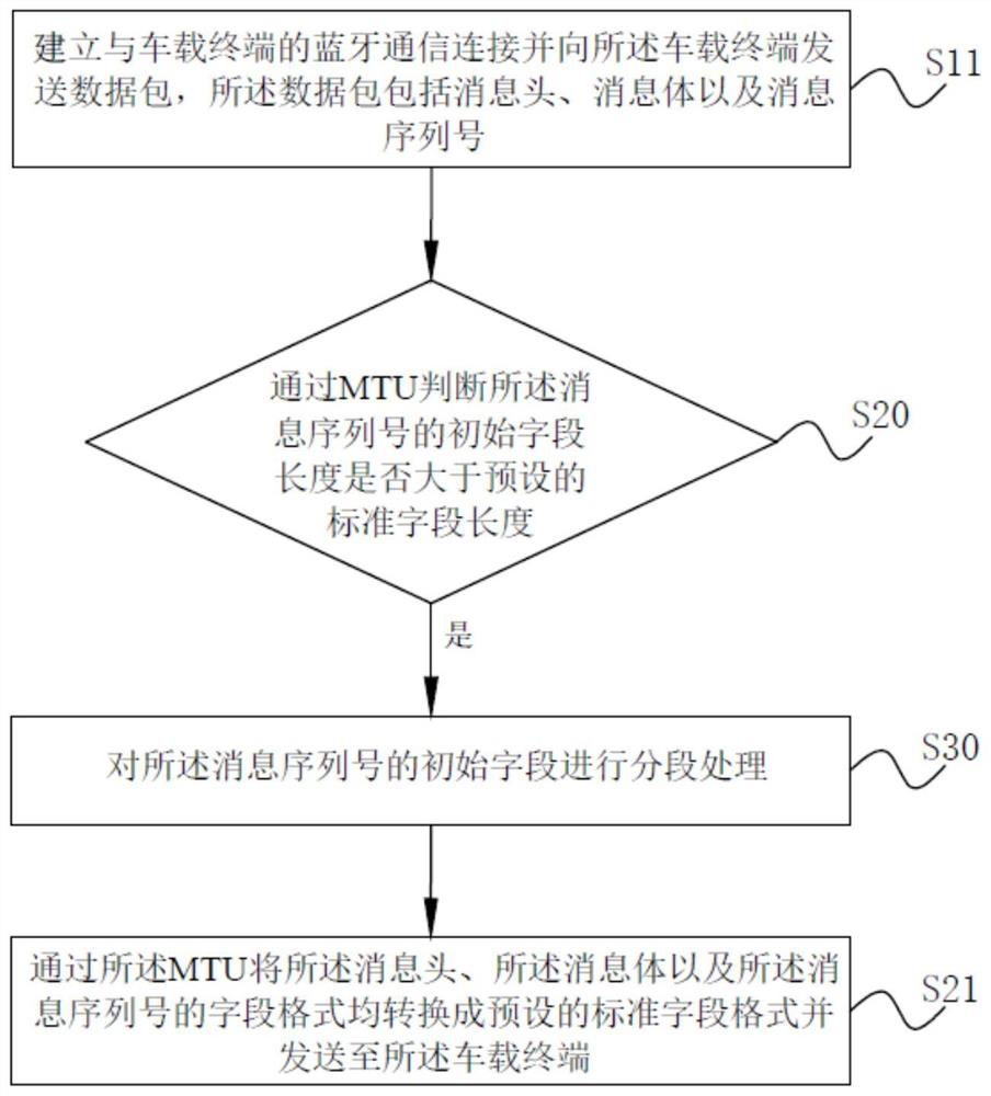 Bluetooth communication method and system based on vehicle-mounted terminal