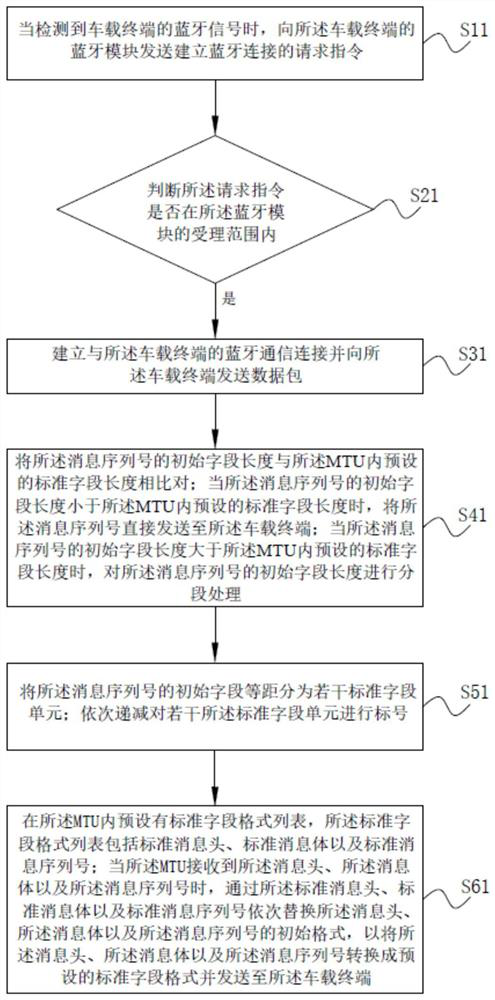 Bluetooth communication method and system based on vehicle-mounted terminal