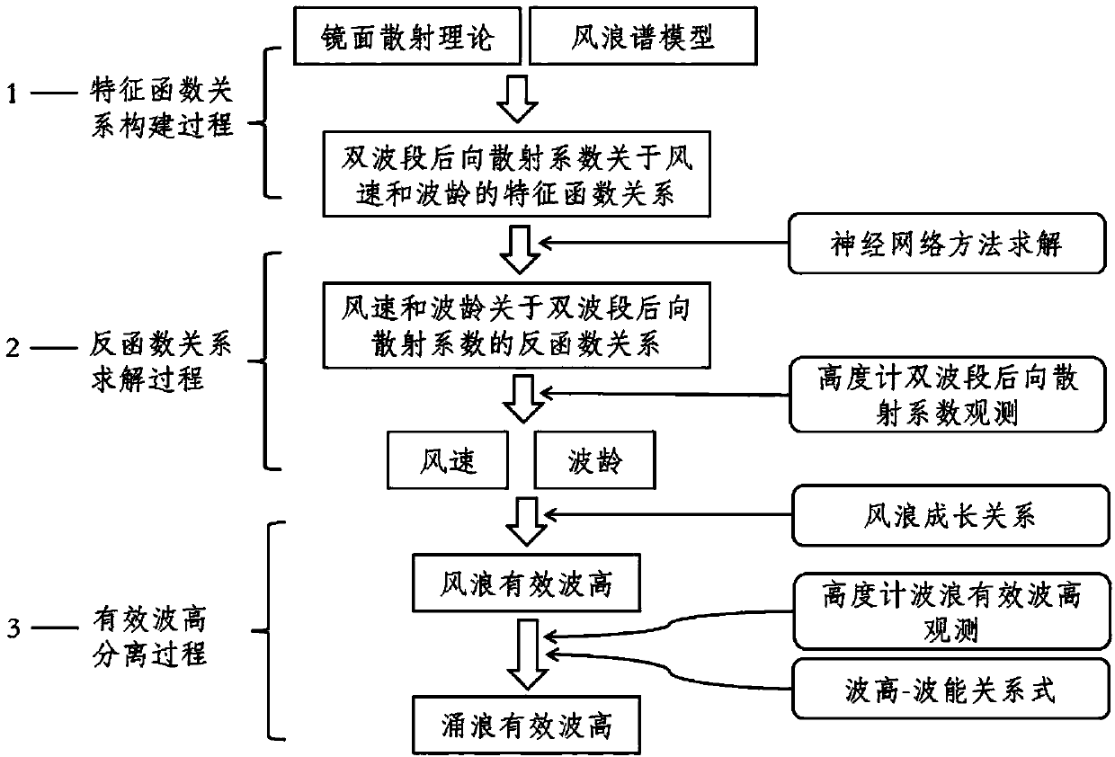 Method for separating significant wave heights of wind waves and swells via height gauge