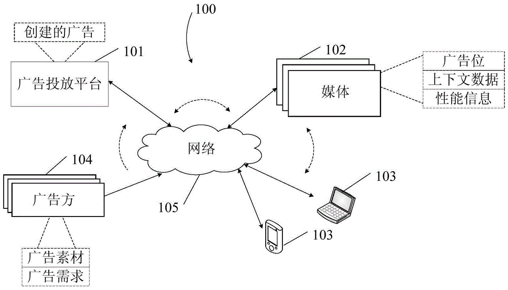 Advertisement putting method and system